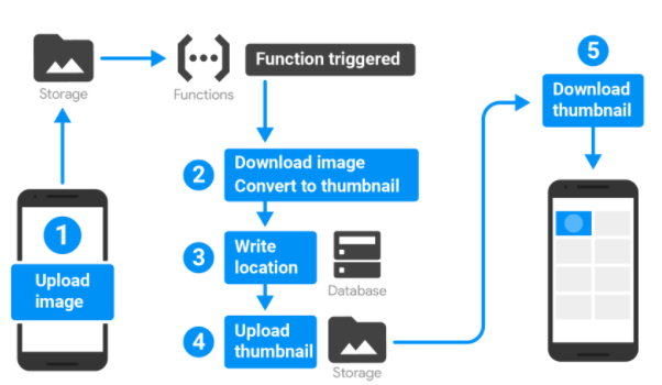 GoogleCloudFunctions UseCase3.png