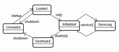 0082 servlet lyfecycle.jpg