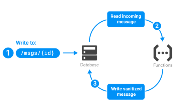GoogleCloudFunctions UseCase2.png