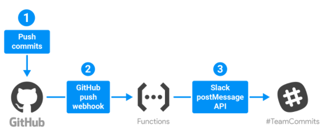 GoogleCloudFunctions UseCase4.png