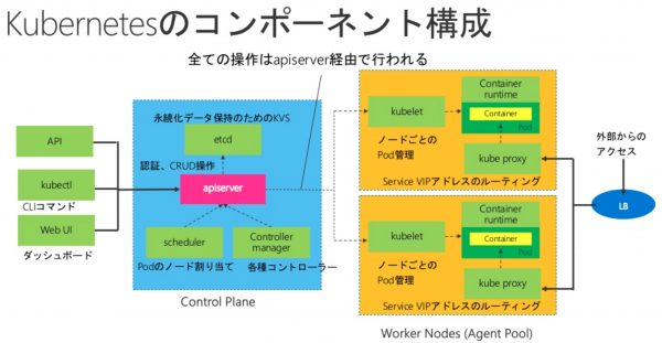Kubernetes component.png